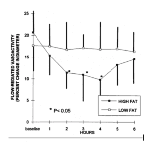 Effect of single high fat meal