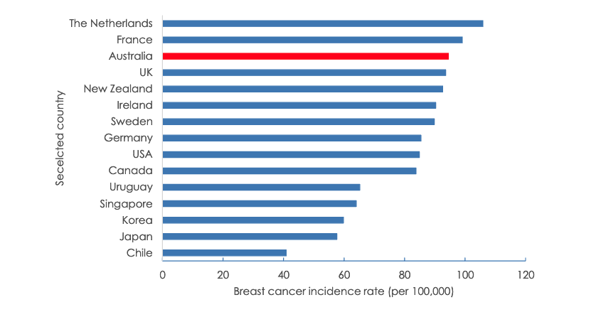 Incidence of breast cancer by country