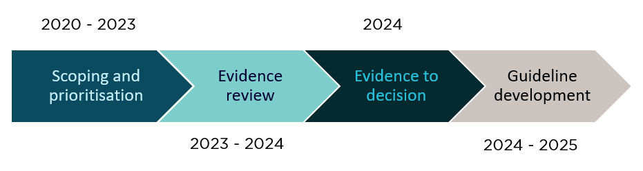 NHMRC Phases NHMRC Phases