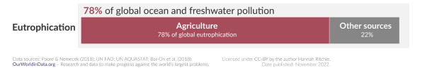 Eutrophication from agriculture Eutrophication from agriculture