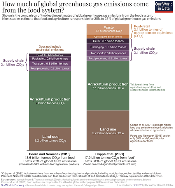 GHG-Emissions-from-food-Poore-vs-Crippa-(1) GHG-Emissions-from-food-Poore-vs-Crippa-(1)