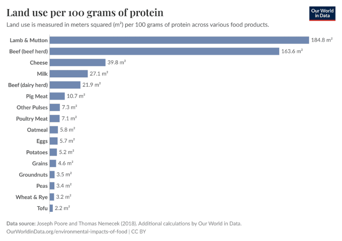 Land use per 100g protein graph Land use per 100g protein graph