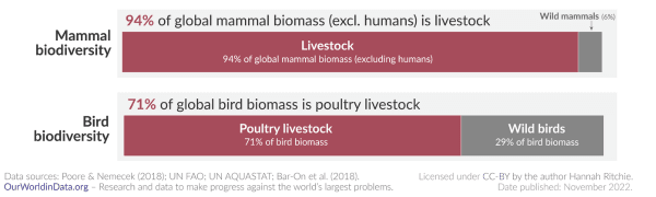 Mammal and bird biodiversity Mammal and bird biodiversity