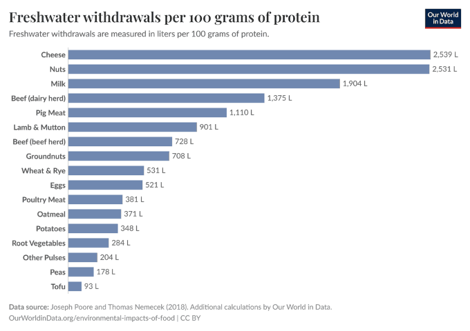 Freshwater withdrawals per 100g protein graph Freshwater withdrawals per 100g protein graph